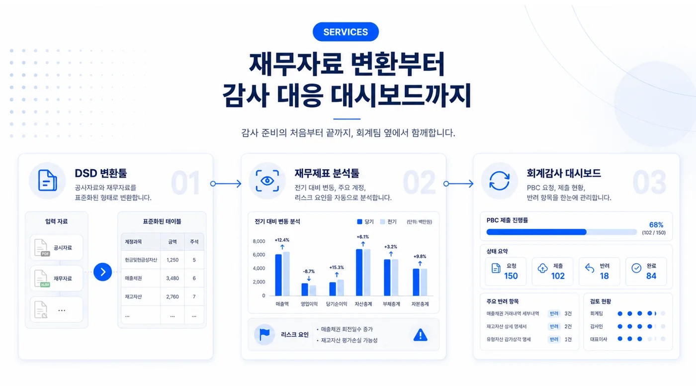 DSD 변환툴, 재무제표 분석툴, 회계감사 대시보드로 이어지는 감사 대응 서비스 흐름 — 재무자료 변환부터 감사 대응 대시보드까지